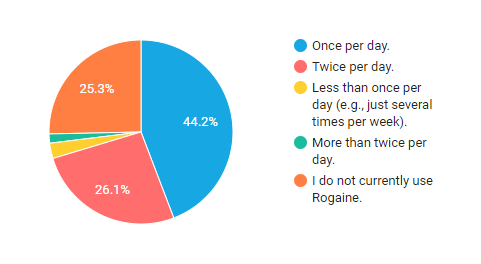 Rogaine Once or Twice day? | Hair Loss 2020